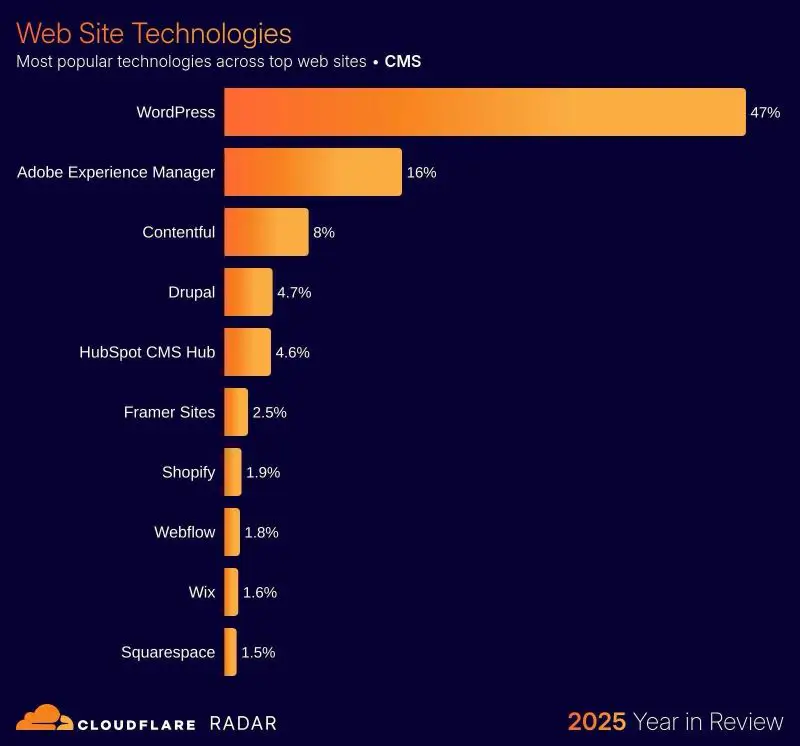 Top CMS platforms in 2025